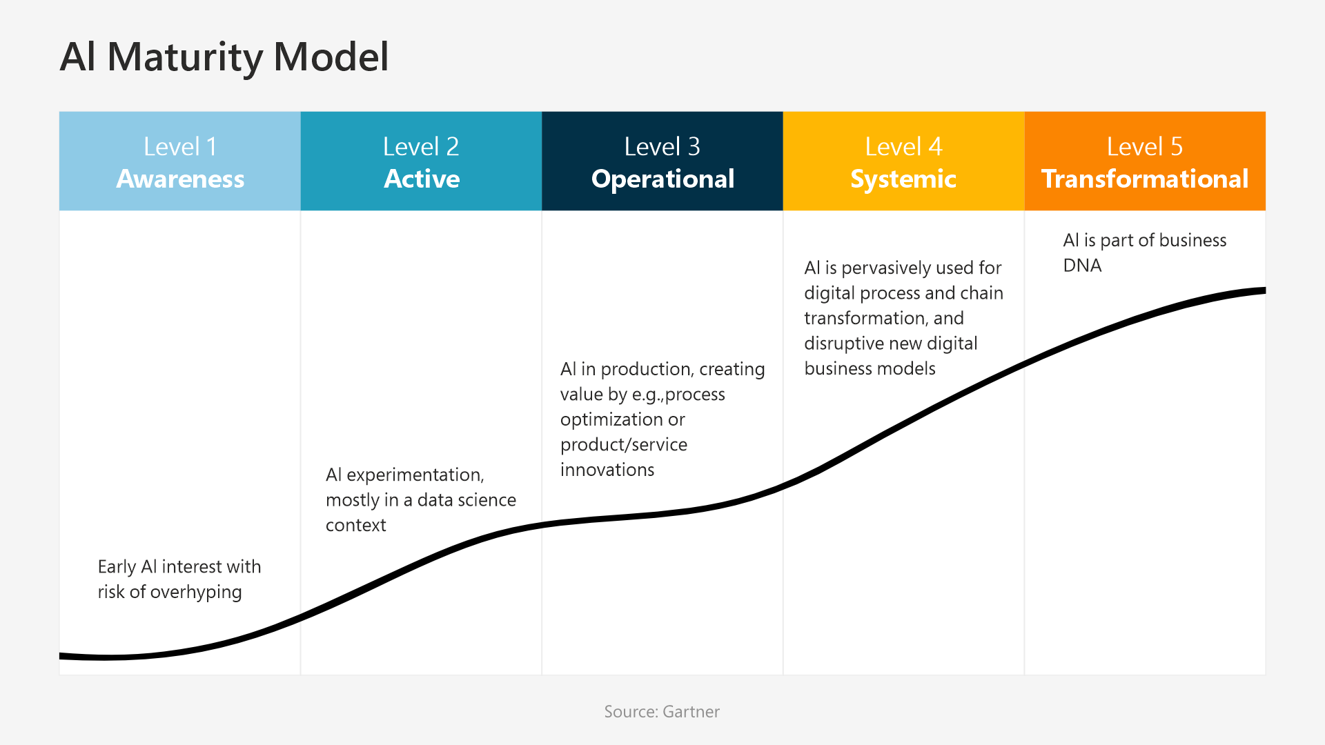 The AI Maturity Journey: From Experimentation to Transformation